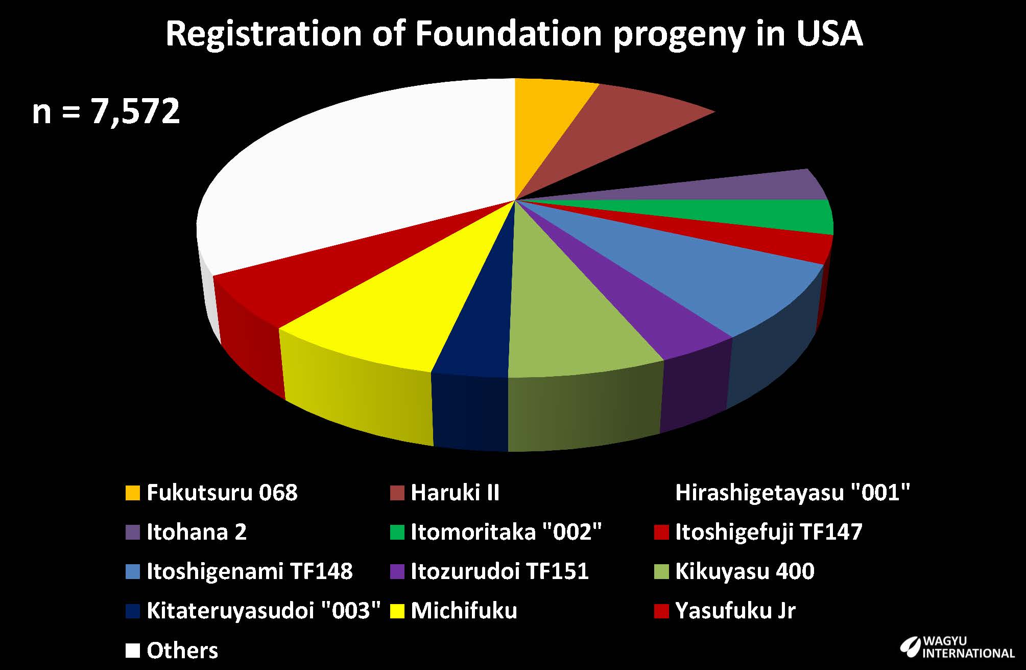 Chart of number of regsitered Wagyu progeny from Foundation sires in USA until August 2020